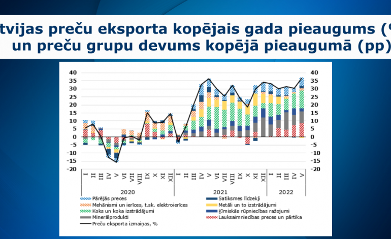 Preču eksporta izaugsme maijā vēl straujāka nekā iepriekš